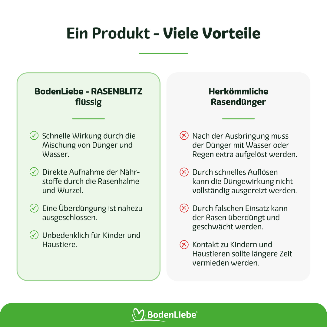 RASENBLITZ™ - GANZJAHRESDÜNGER